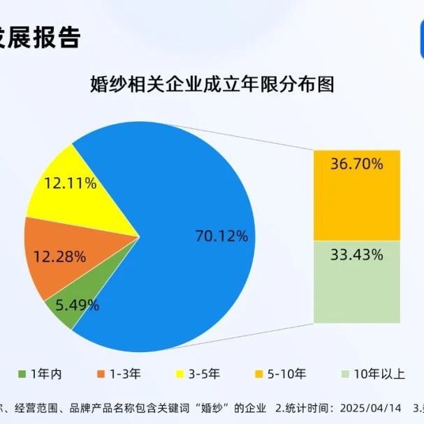 企查查数据显示，国内现存婚纱相关企业11.38万家，超七成相关企业成立年限在5年以上。