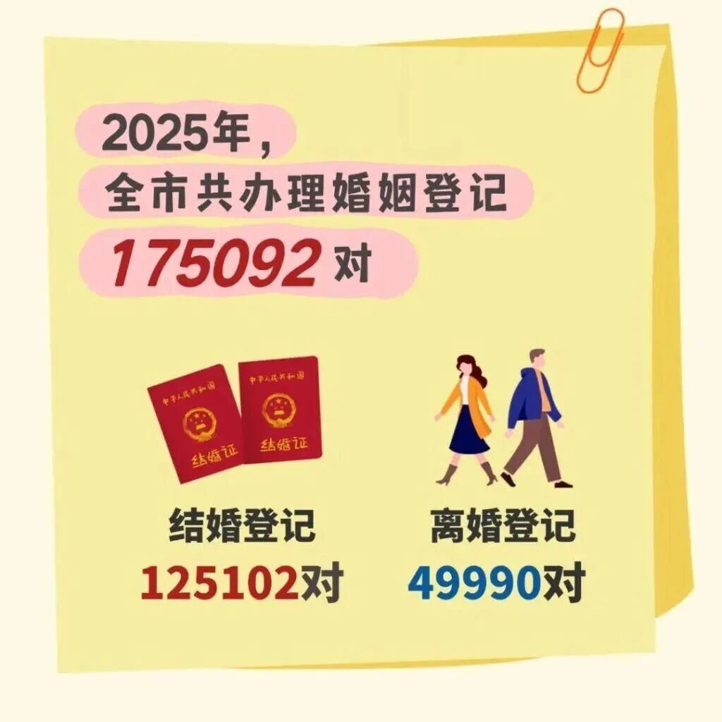2025上海结婚大数据：12.5万对新人登记结婚！